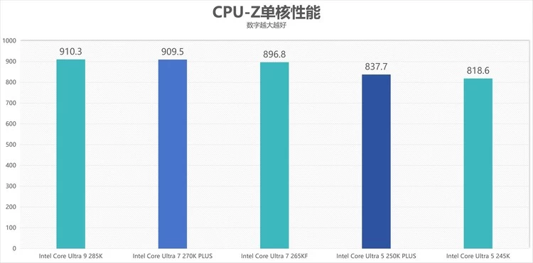 酷睿Ultra 7 270K/5 250K Plus处理器首测：多核、游戏、渲染性能暴增