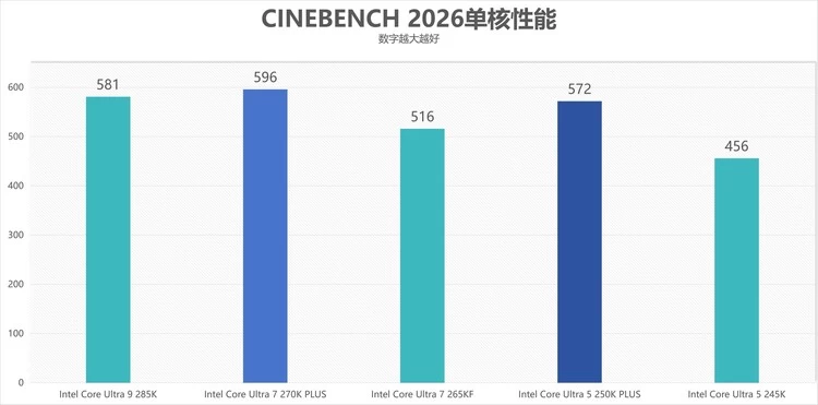 酷睿Ultra 7 270K/5 250K Plus处理器首测：多核、游戏、渲染性能暴增