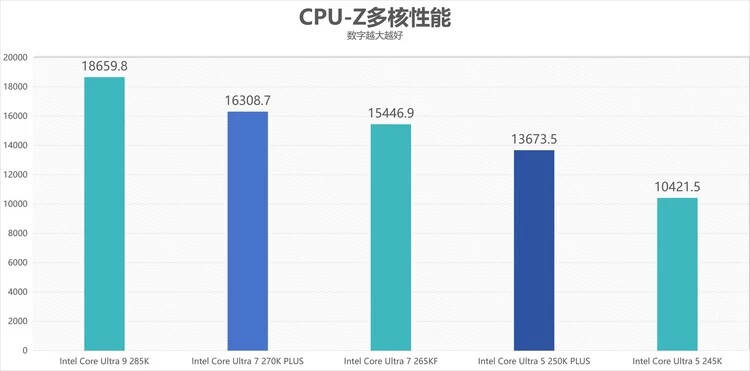 酷睿Ultra 7 270K/5 250K Plus处理器首测：多核、游戏、渲染性能暴增