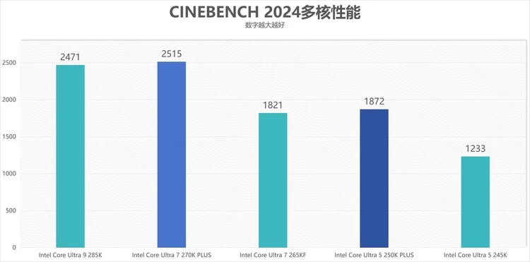 酷睿Ultra 7 270K/5 250K Plus处理器首测：多核、游戏、渲染性能暴增