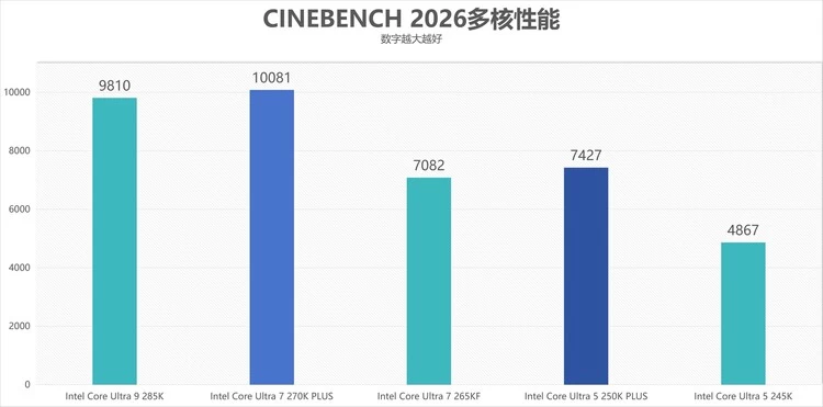 酷睿Ultra 7 270K/5 250K Plus处理器首测：多核、游戏、渲染性能暴增