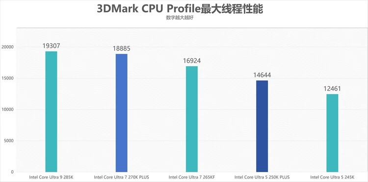 酷睿Ultra 7 270K/5 250K Plus处理器首测：多核、游戏、渲染性能暴增