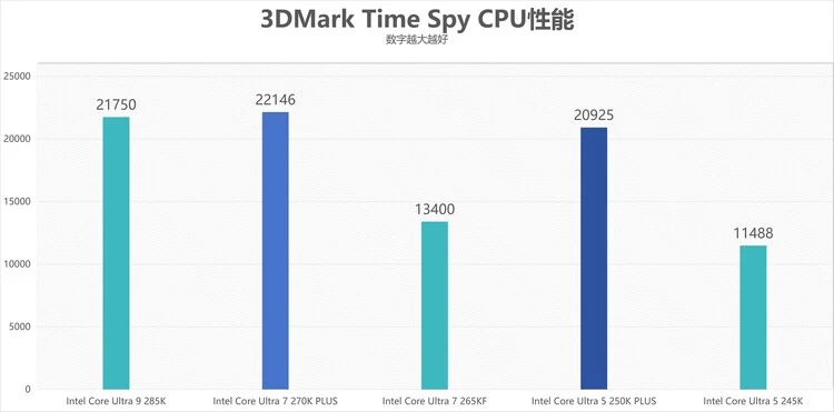 酷睿Ultra 7 270K/5 250K Plus处理器首测：多核、游戏、渲染性能暴增