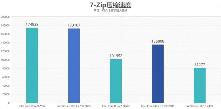 酷睿Ultra 7 270K/5 250K Plus处理器首测：多核、游戏、渲染性能暴增