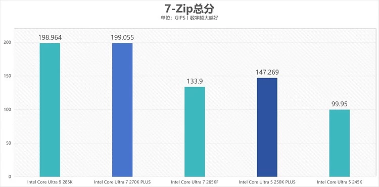 酷睿Ultra 7 270K/5 250K Plus处理器首测：多核、游戏、渲染性能暴增