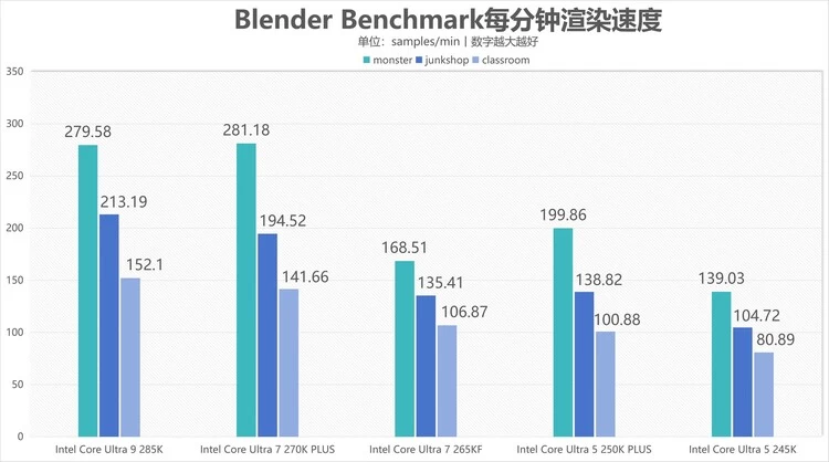 酷睿Ultra 7 270K/5 250K Plus处理器首测：多核、游戏、渲染性能暴增