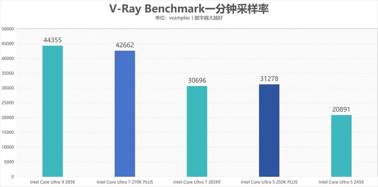酷睿Ultra 7 270K/5 250K Plus处理器首测：多核、游戏、渲染性能暴增