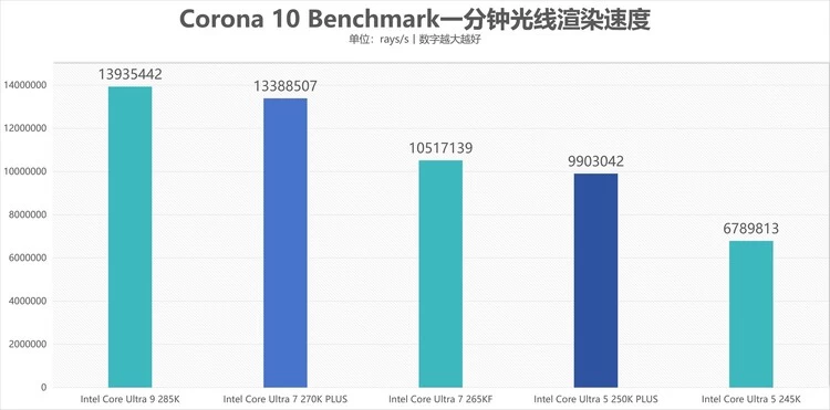 酷睿Ultra 7 270K/5 250K Plus处理器首测：多核、游戏、渲染性能暴增