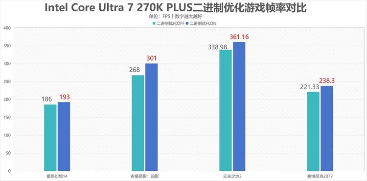 酷睿Ultra 7 270K/5 250K Plus处理器首测：多核、游戏、渲染性能暴增
