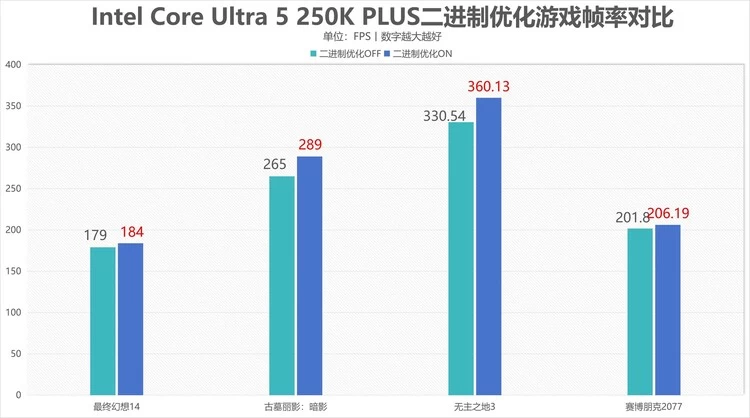 酷睿Ultra 7 270K/5 250K Plus处理器首测：多核、游戏、渲染性能暴增