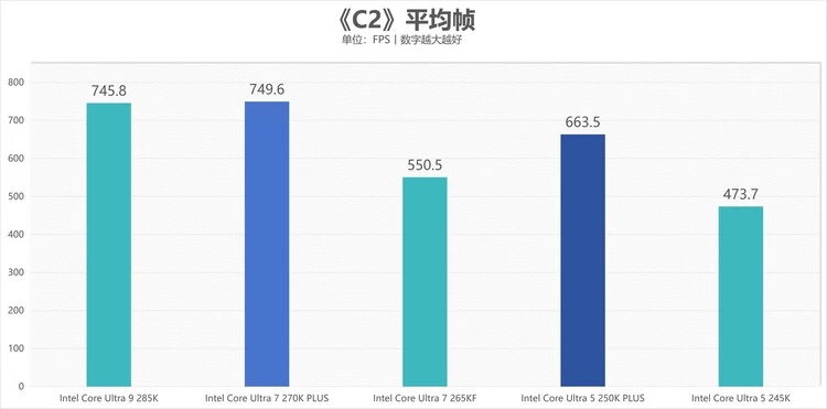 酷睿Ultra 7 270K/5 250K Plus处理器首测：多核、游戏、渲染性能暴增