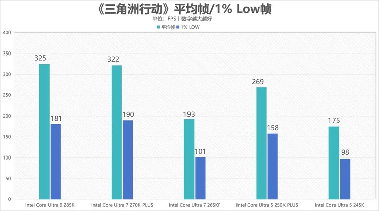 酷睿Ultra 7 270K/5 250K Plus处理器首测：多核、游戏、渲染性能暴增