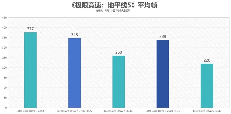 酷睿Ultra 7 270K/5 250K Plus处理器首测：多核、游戏、渲染性能暴增