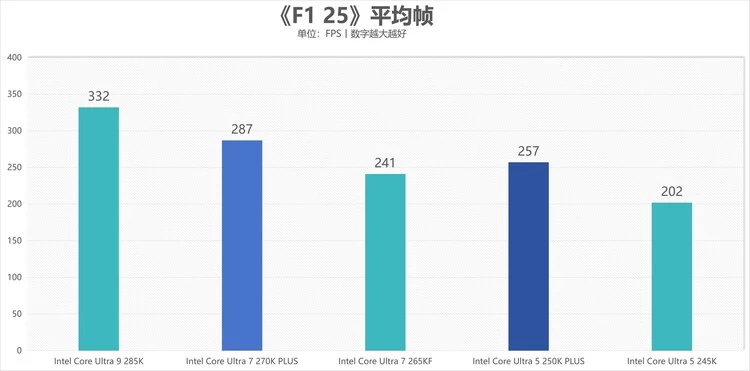 酷睿Ultra 7 270K/5 250K Plus处理器首测：多核、游戏、渲染性能暴增