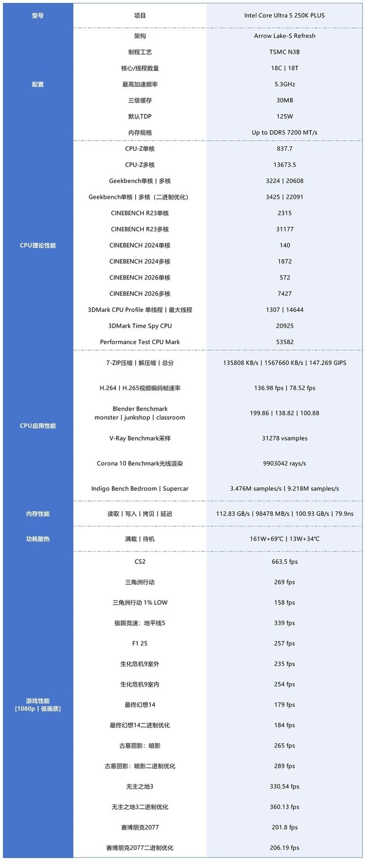 酷睿Ultra 7 270K/5 250K Plus处理器首测：多核、游戏、渲染性能暴增