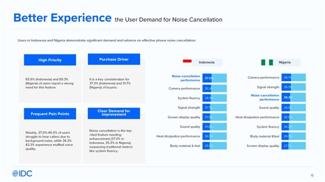 传音控股AI声学技术创新 打造新兴市场差异化竞争优势