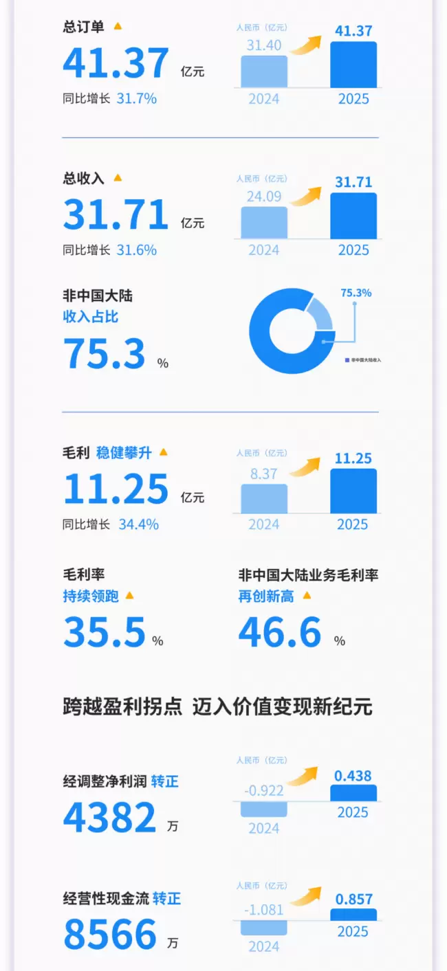 极智嘉2025年营收近32亿、实现全年盈利：「具身及AI技术转化」成核心驱动力