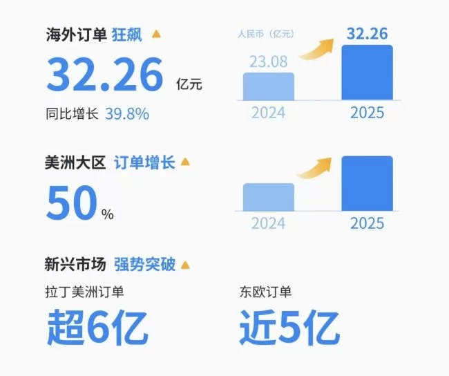 极智嘉2025年营收近32亿、实现全年盈利：「具身及AI技术转化」成核心驱动力