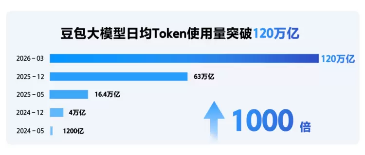 Seedance 2.0面向企业公测，豆包大模型日均Token使用量突破120万亿