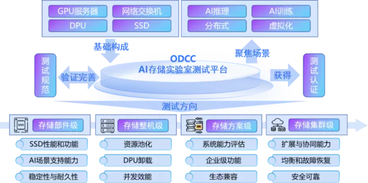 超擎数智获授“ODCC AI存储实验室”， 创新引领大规模推理应用新纪元