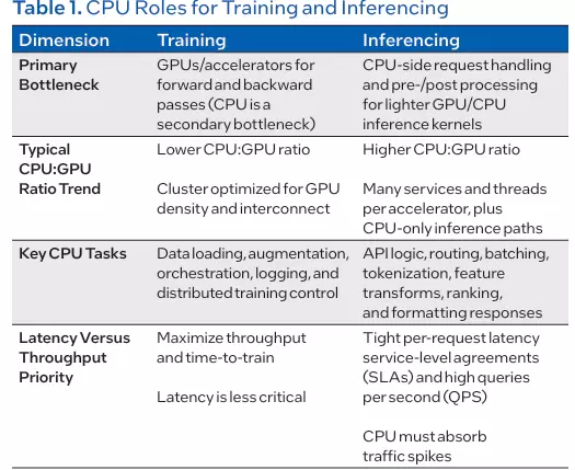 Intel白皮书：CPU用量激增，与GPU协同成制胜关键
