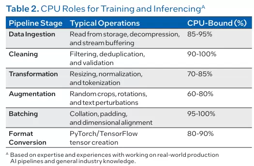 Intel白皮书：CPU用量激增，与GPU协同成制胜关键