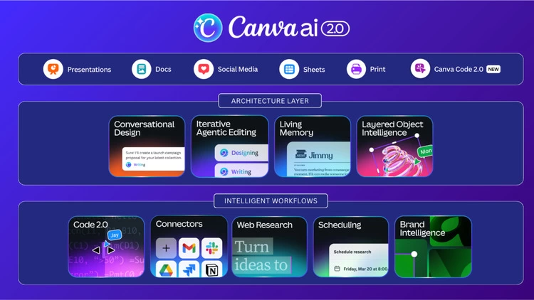 Canva可画正式发布Canva AI 2.0,转型为一体化生产力系统 Canva可画正式发布Canva AI 2.0,转型为一体化生产力系统