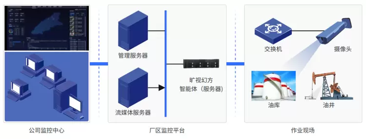 旷视方案亮相石油石化大会:让安全生产“看得见、管得住、能闭环” 旷视方案亮相石油石化大会:让安全生产“看得见、管得住、能闭环”