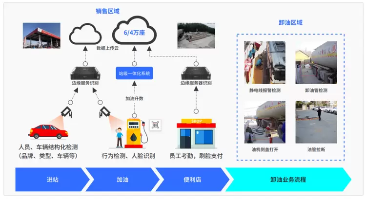 旷视方案亮相石油石化大会:让安全生产“看得见、管得住、能闭环” 旷视方案亮相石油石化大会:让安全生产“看得见、管得住、能闭环”